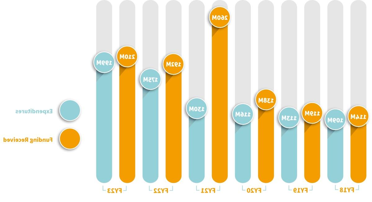 Yellow and blue bar graph indicating rising research dollars